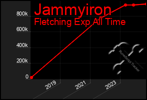 Total Graph of Jammyiron