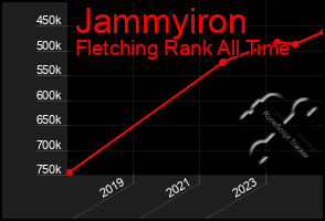 Total Graph of Jammyiron