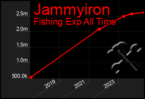 Total Graph of Jammyiron