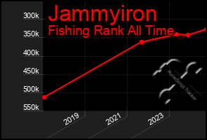 Total Graph of Jammyiron