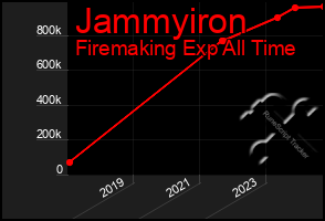 Total Graph of Jammyiron