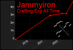 Total Graph of Jammyiron