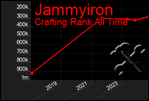 Total Graph of Jammyiron