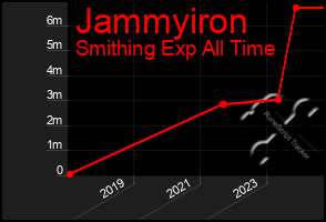 Total Graph of Jammyiron