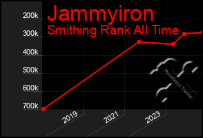 Total Graph of Jammyiron