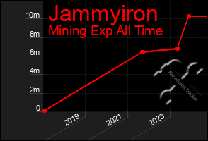 Total Graph of Jammyiron