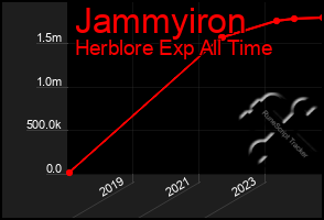 Total Graph of Jammyiron