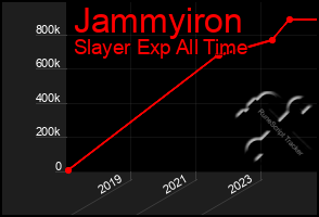 Total Graph of Jammyiron