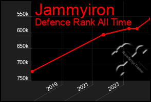 Total Graph of Jammyiron