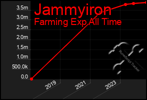 Total Graph of Jammyiron