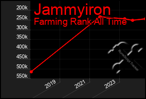 Total Graph of Jammyiron