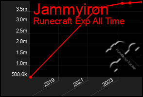 Total Graph of Jammyiron