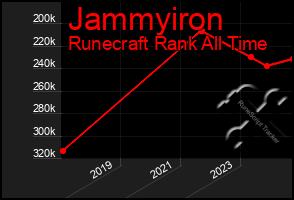 Total Graph of Jammyiron