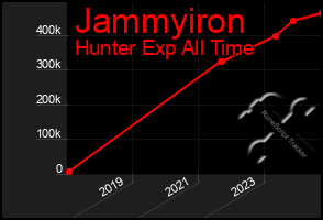 Total Graph of Jammyiron