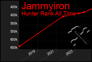 Total Graph of Jammyiron