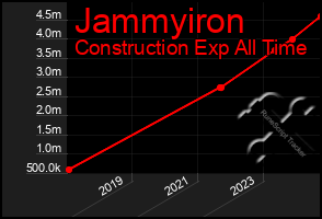 Total Graph of Jammyiron