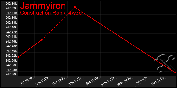 Last 31 Days Graph of Jammyiron