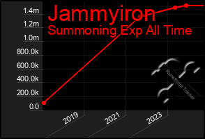 Total Graph of Jammyiron