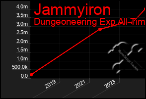 Total Graph of Jammyiron