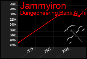 Total Graph of Jammyiron