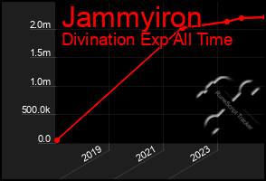 Total Graph of Jammyiron