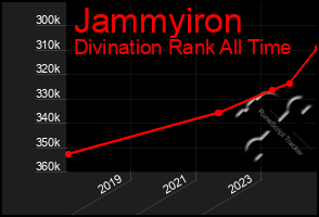 Total Graph of Jammyiron