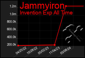 Total Graph of Jammyiron