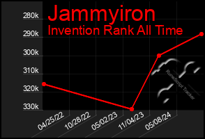 Total Graph of Jammyiron