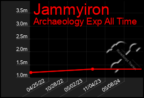 Total Graph of Jammyiron