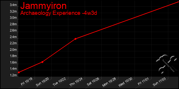 Last 31 Days Graph of Jammyiron