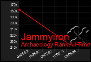 Total Graph of Jammyiron