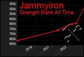 Total Graph of Jammyiron