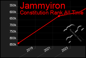 Total Graph of Jammyiron