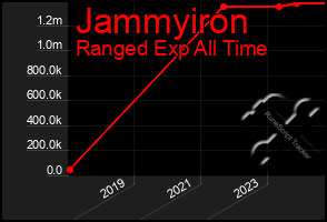 Total Graph of Jammyiron