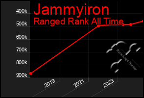 Total Graph of Jammyiron