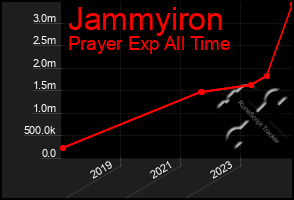 Total Graph of Jammyiron