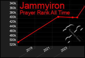 Total Graph of Jammyiron