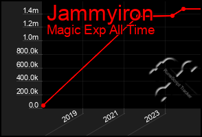 Total Graph of Jammyiron