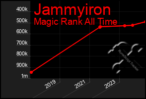 Total Graph of Jammyiron