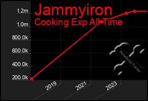 Total Graph of Jammyiron