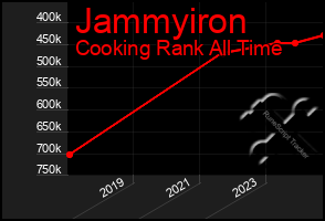 Total Graph of Jammyiron