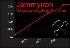 Total Graph of Jammyiron