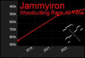 Total Graph of Jammyiron