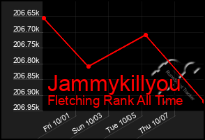 Total Graph of Jammykillyou