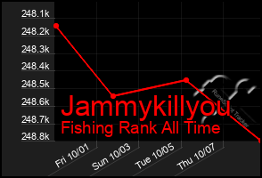 Total Graph of Jammykillyou