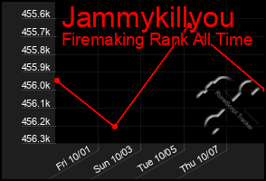 Total Graph of Jammykillyou