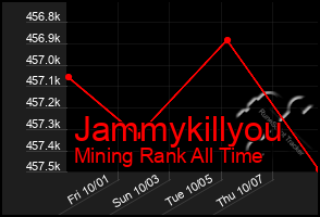 Total Graph of Jammykillyou