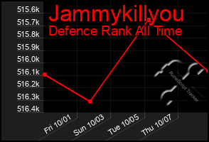 Total Graph of Jammykillyou