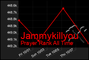 Total Graph of Jammykillyou