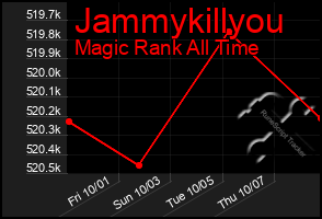 Total Graph of Jammykillyou